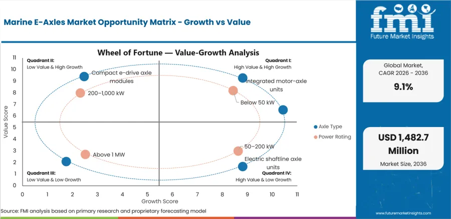 Marine E Axles Market Opportunity Matrix   Growth Vs Value